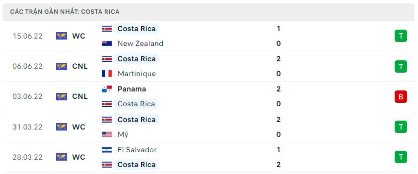 Thống kê 5 trận gần nhất của Costa Rica